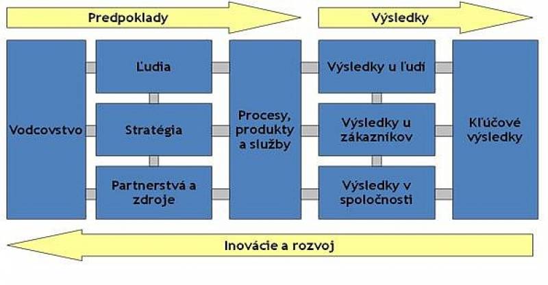 Model výnimočnosti EFQM